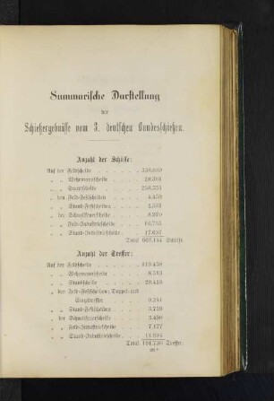 Anzahl der Schüsse.