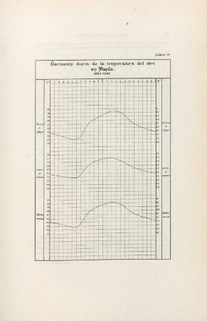 Lámina IX. Variación diaria de la temperatura del aire en Manila. 1889-1898