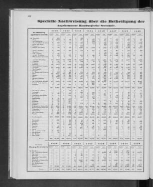Specielle Nachweisung über die Betheiligung der Angekommenen Hamburgischen Seeschiffe.