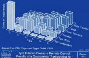 Tyre Inflation Pressure Remote Control: Results of a Questioning "Agritechnika ´91"