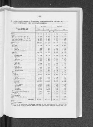 Aussenhandelsverkehr über den hamburger Hafen 1980 und 1981 nach Herstellungs- bzw. Verbrauchsländern