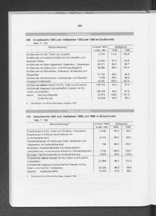 Umsatzwerte 1994 und -meßzahlen 1995 und 1996 im Einzelhandel