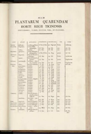 Plantarum Quarundam Horti Regii Ticinensis.