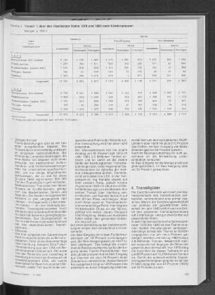 Transit über den Hamburger Hafen 1978 und 1983 nach Ländergruppen