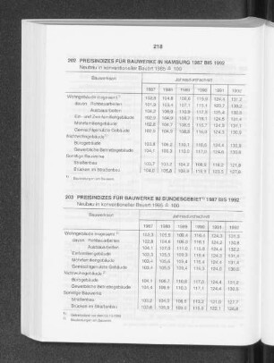 Preisindizes für Bauwerke in Hamburg 1987 bis 1992
