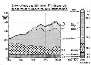 Entwicklung des jährlichen Primärenergiebedarfes der Bundesrepublik Deutschland