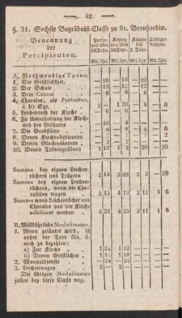 §. 31. Sechste Begräbniß-Classe zu St. Bernhardin.