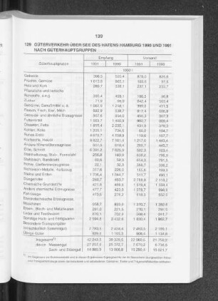 Güterverkehr über See des Hafens Hamburg 1990 und 1991 nach Güterhauptgruppen