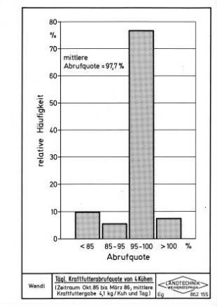 Tägliche Kraftfutterabrufquote von 4 Kühen (Zeitraum Okt. 1985 bis März 86, mittlere Kraftfuttergabe 4,1 kg/Kuh und Tag)