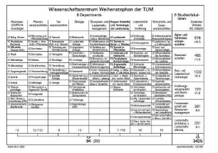 Wissenschaftszentrum Weihenstephan der TUM