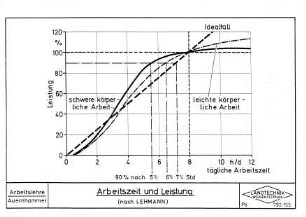 Arbeitszeit und Leistung (nach Lehmann)