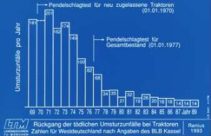 Rückgang der tödlichen Umsturzunfälle bei Traktoren Zahlen für Westdeutschland nach Angaben des BLB Kassel