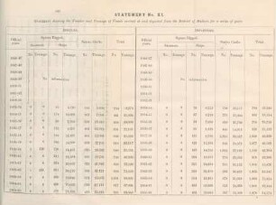 Statement no. XI. Statement showing the number and tonnage of vessels arrived at and departed from the District of Madura for a series of the years