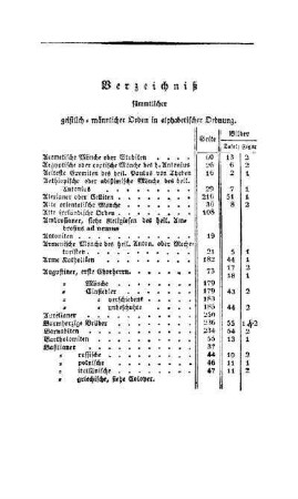 Verzeichnis sämmtlicher geistlich-männlicher Orden in alphabetischer Ordnung