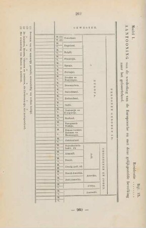 Bijl. 15. Model I. Aantooning van de verdeeling van de europeesche en met deze gelijkgestelde bevolking naar het geboorteland