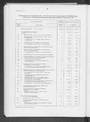 Tabelle 3 Gesamtumsatz und Umsatzsteuer der in die Handwerksrolle eingetragenen Steuerpflichtigen außerhalb des Produzierenden Gewerbes nach wirtschaftlicher Gliederung 1961