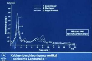 Kabinenbeschleunigung vertikal - schlechte Landstraße