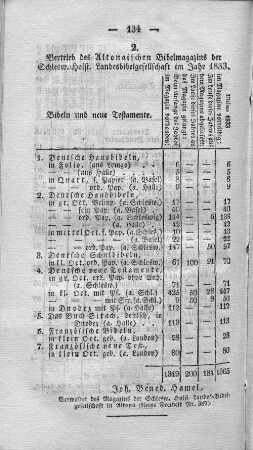 2. Vertrieb des Altonaischen Bibelmagazins der Schlesw.=Holst. Landesbibelgesellschaft im Jahr 1833.