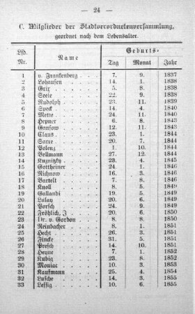 C. Mitglieder, geordnet nach dem Lebensalter