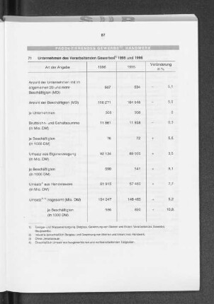 Unternehmen des Verarbeitenden Gewerbes 1995 und 1996