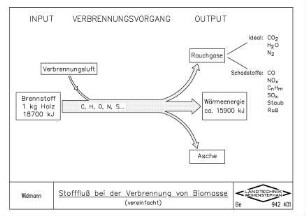 Stofffluss bei der Verbrennung von Biomasse (vereinfacht)