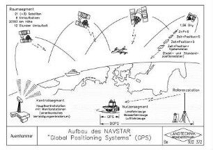 Aufbau des NAVSTAR "Global Positioning Systems" (GPS)