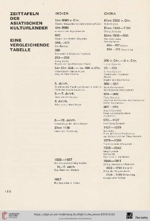 Zeittafeln der asiatischen Kulturländer. Eine vergleichende Tabelle