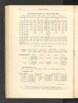 Himmelserscheinungen im April und Mai 1904.