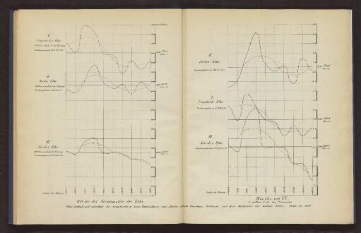 Größe der Stromprofile der Elbe