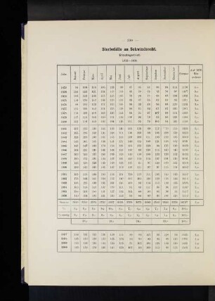 Sterbefälle an Schwindsucht. Staatsgebiet. 1872-1900.