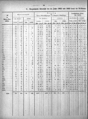 C. Vergleichende Uebersicht der im Jahre 1862 und 1863 durch die 74 Armen-Kommissionen an Almosen-Empfänger gezahlten Extra-Unterstützungen