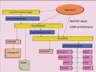 CDM & TDS Data Server: Earth & Ocean Sciences Meet GIS