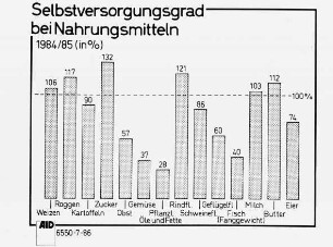 Selbstversorgungsgrad bei Nahrungsmitteln 1984/85 (in %)