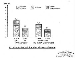 Arbeitszeitbedarf bei der Körnermaisernte