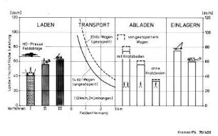 Transportverfahren für Hochdruckballen