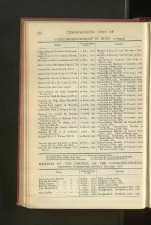 Chronological List of Members of the Council of the Governor-General