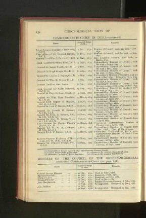 Chronological List of Members of the Council of the Governor-General