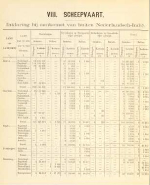 VIII. Scheepvaart. Inklaring bij aankomst van buiten Nederlandsch-Indie
