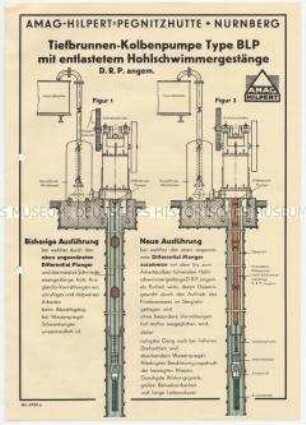 Tiefbrunnen-Kolbenpumpe Type BLP mit entlastetem Hohlschwimmergestänge