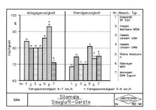 Silomais Saugluft-Geräte