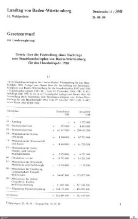 Staatshaushaltsplan 1988