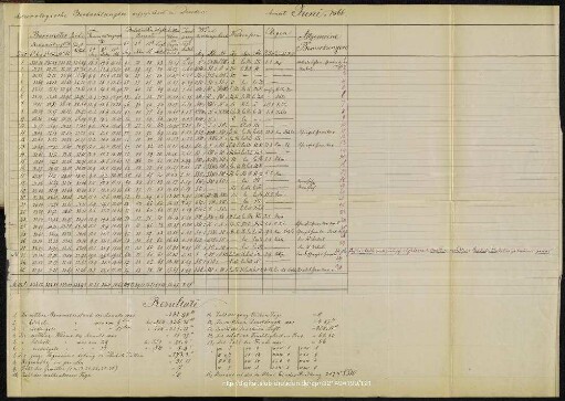 Meteorologische Beobachtungen aufgezeichnet zu Dresden, Monat Juni 1866