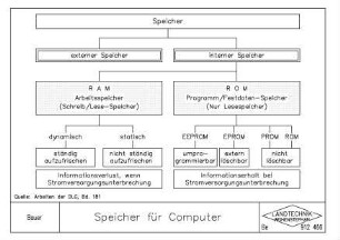 Speicher für Computer