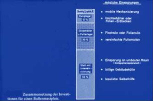 Zusammensetzung der Investitionen für einen Bullenmastplatz