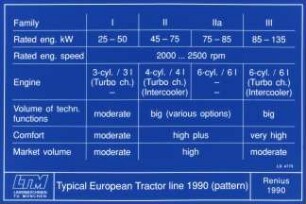 Typical European Tractor line 1990 (pattern)