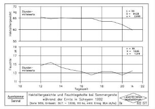 Hektolitergewichte und Feuchtegehalte bei Sommergerste während der Ernte in Scheyern 1992 (Sorte SISSI, Erntezeit: 30.7. - 7.8.92, 110 ha, mittl. Ertrag 38,4 dt/ha)