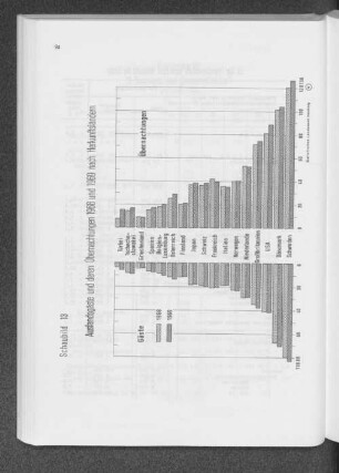 Schaubild 13: Auslandsgäste und deren Übernachtungen 1968 und 1969 nach Herkunftsländern