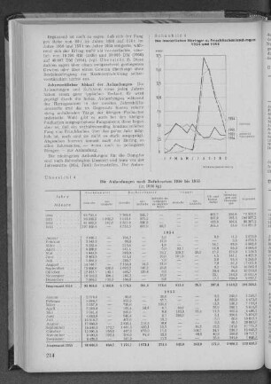 Schaubild 4: Die monatlichen Herings- u. Frischfischanlandungen 1954 und 1955