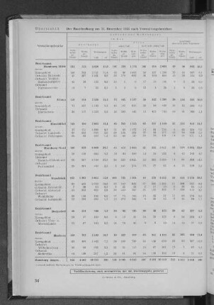 Übersicht 2: Der Bauüberhang am 31. Dezember 1955 nach Verwaltungsbezirken