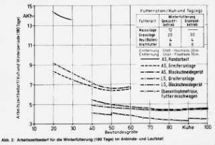 Arbeitszeitbedarf für die Winterfütterung (180 Tage) im Anbinde- und Laufstall
